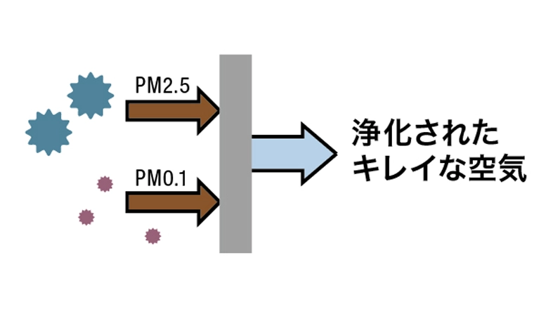 空気清浄フィルターの仕組みを示す図